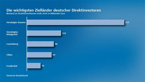 Deutsche Bundesbank On Twitter Der Bestand Deutscher