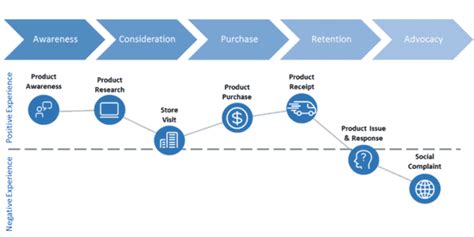 Consumer Journey