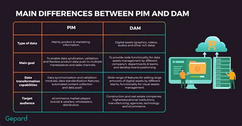 Pim Vs Dam How To Choose The Right Product Data Management Solution