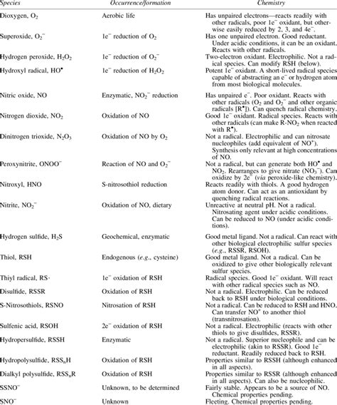 Chemical Attributes of Reactive Oxygen Species, Reactive Nitrogen ...