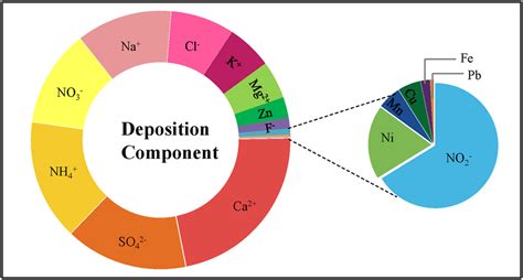 deposition fluxes   components  atmospheric wet deposition