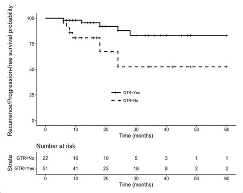 Cumulative Recurrence Progression Free Kaplan Meier Curve In
