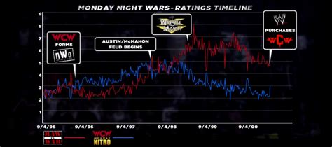 WWE Monday Night Wars Ratings Timeline by JDWinkerman on DeviantArt