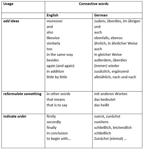 Bindew Rter Sentence Connectives Learn German Grammar German