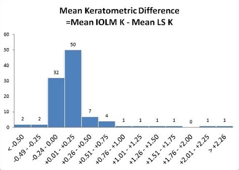 Comparison of Keratometry Measurements Between IOLMaster and LENSTAR