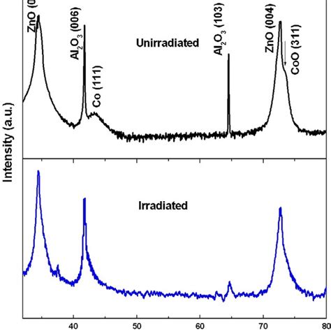 X-ray diffraction patterns for 80 keV Co-implanted (1 × 10 16 ions cm ... 