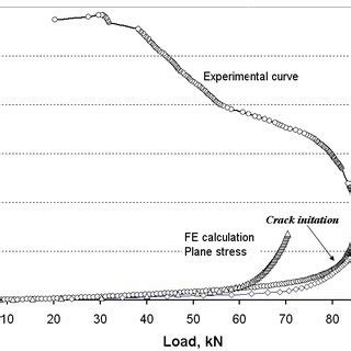 Results Of The 2D Plane Stress And Plane Strain FE Computations For A