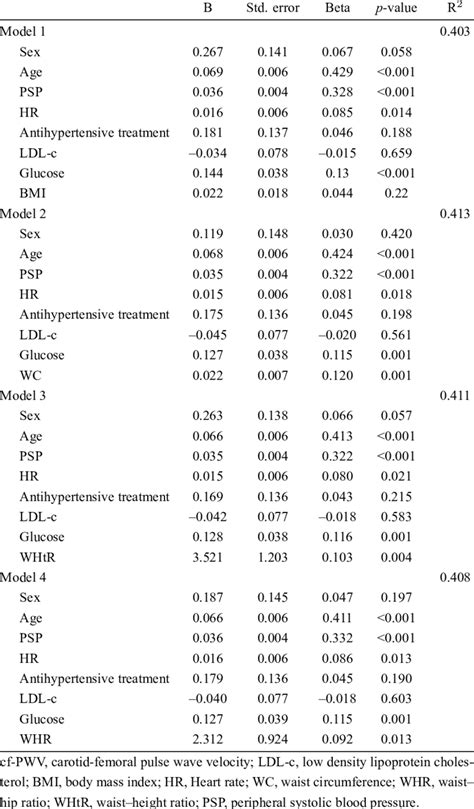 Multivariate Linear Regression Analysis Of Independent Risk Factors Of