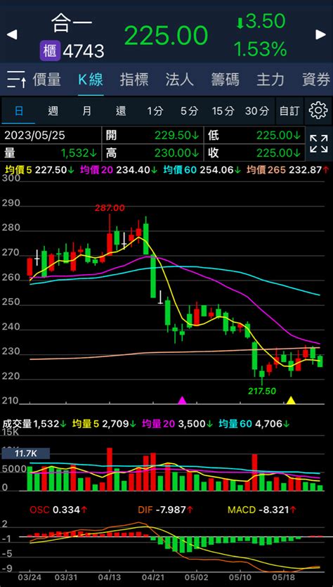 零和遊戲 靜觀其變在4743合一股市爆料： 中天超跌！今明兩天應是回補好機 股市爆料同學會