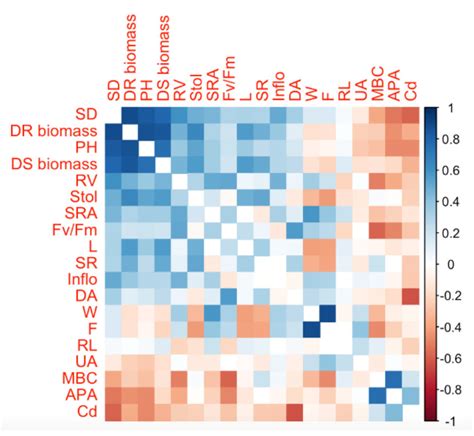 The Correlation Matrix For Soil Variables And Plant Performance