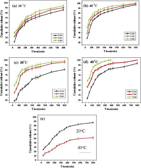 Drug Releasing Profile Of Poly Nipaam Amps Cs Hydrogels A Ca To Ca