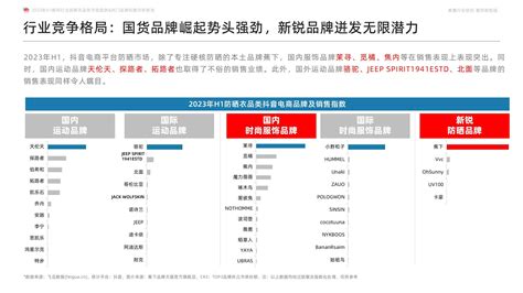 2023年“防晒衣”品类市场趋势及热门品牌社媒分析报告 鸟哥笔记