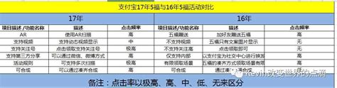 2017支付寶五福大揭密｜從產品角度看支付寶到底有何居心？ 每日頭條