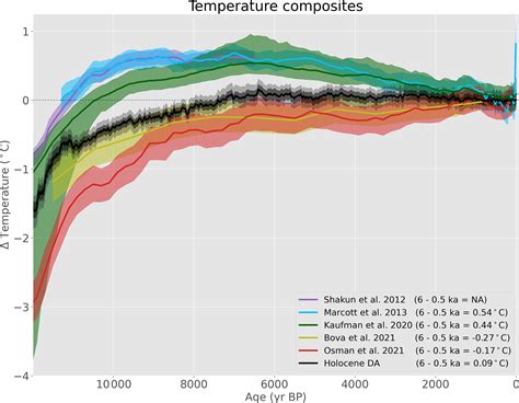 Cp Reconstructing Holocene Temperatures In Time And Space Using