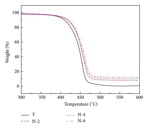 A TGA Decomposition And B Derivative TGA Curves Of PPO PA66 Blends