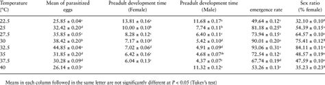 Mean ± Se Number Of Parasitised Eggs Parasitoid Developmental Time Download Scientific Diagram