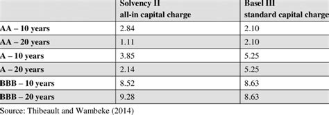 Comparison Of Basel Iii And Solvency Ii Capital Charges For