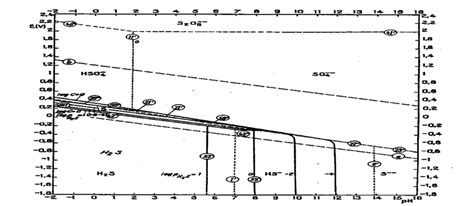 Equilibrium Eh Ph Diagram For Sulfur Download Scientific Diagram