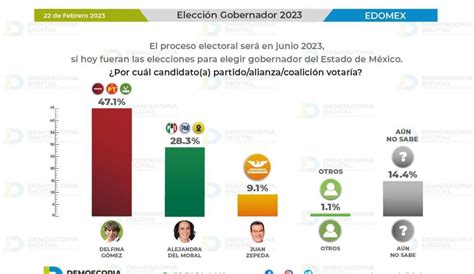 Delfina Gómez Imparable En Las Encuestas Por El Edomex Nacional W