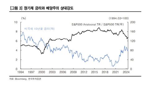 ‘찬바람 불면 배당주는 옛말“여전히 투자 긍정적 시기”