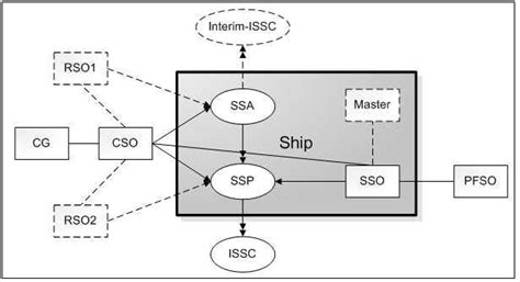 Ship Security Diagram According To The Isps Code Download