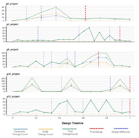 Change Count Plot Across Groups Design Timeline Is Represented From 0