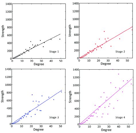 Degree Strength Correlation Download Scientific Diagram