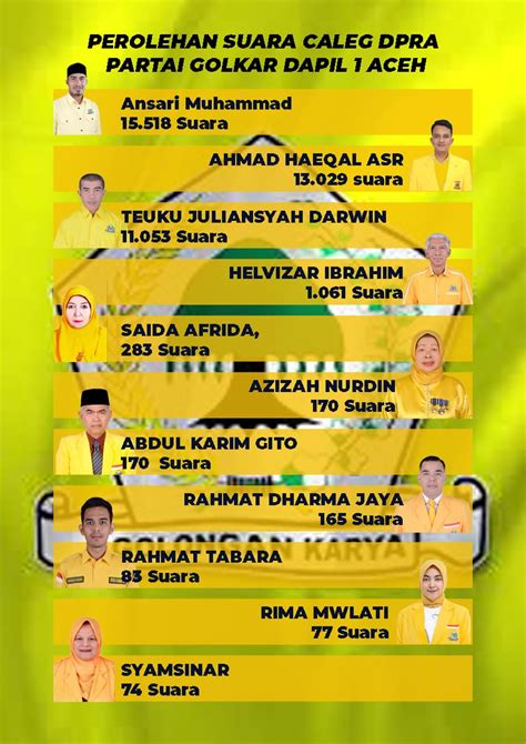 Perolehan Suara DPRA Golkar Di Dapil Aceh 1 Caleg Incumbent Unggul