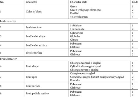 Nine Qualitative Morphological Characters And Character States Used In