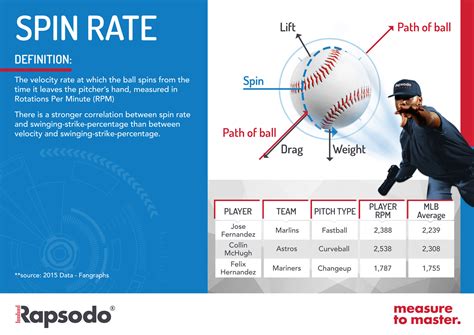 How To Get More Spin Rate On Baseball Baseball Wall