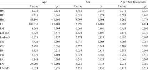 Results Of Two Way Anova Test P Values P Of Significant Effects Of Download Table