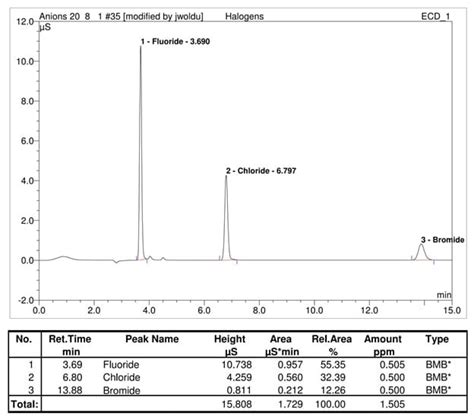 Measuring Halogen Content With Ion Chromatography