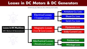 Losses In Dc Generator Power Stages Efficiency Of Dc Gen