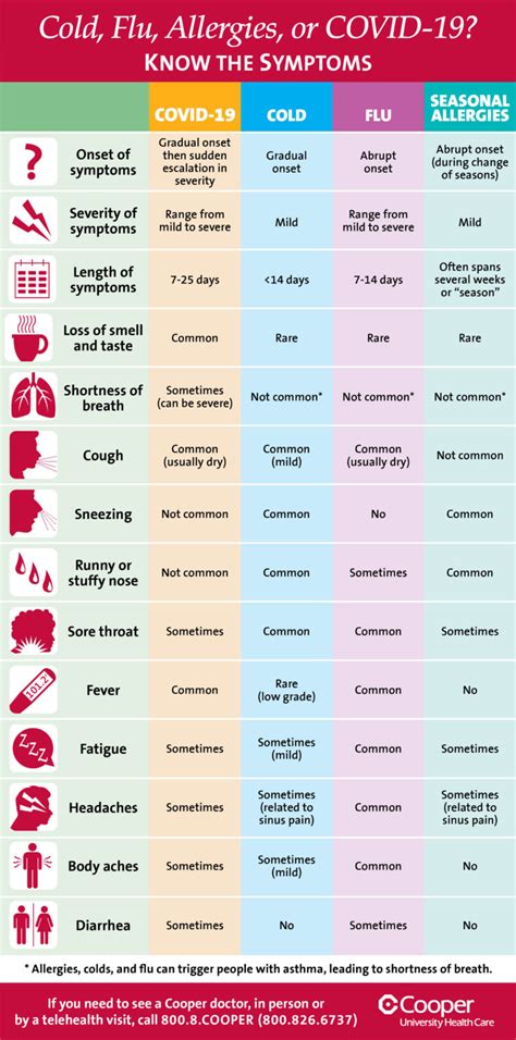 Cold, Flu, Allergies, or COVID-19? - eHealth Connection