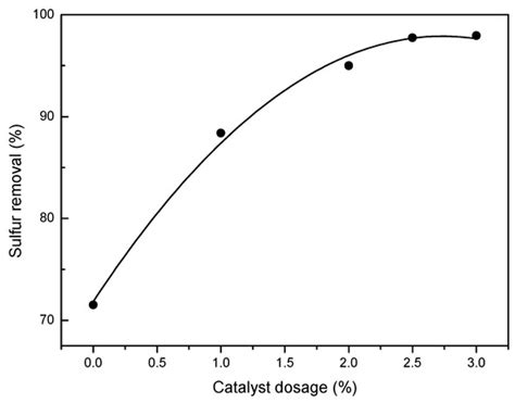 Molecules Free Full Text Ultrasonic Auxiliary Ozone Oxidation