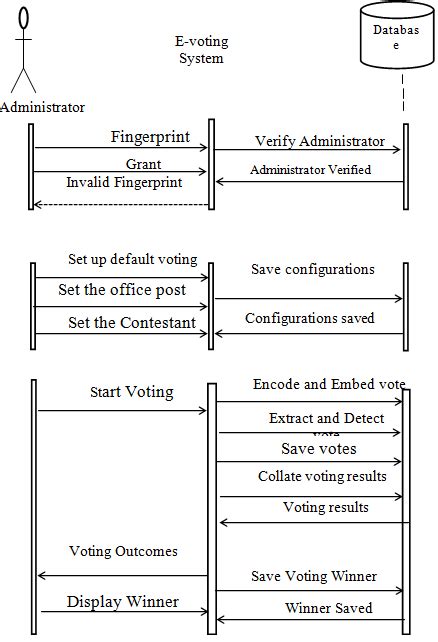 Sequence Diagram Of The Proposed Secure E Voting System Download Scientific Diagram