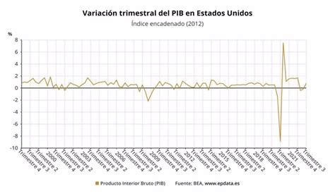 Epdata Evoluci N Del Pib En Estados Unidos En Gr Ficos Bolsamania