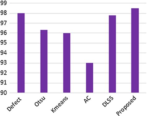 Accuracy Of Segmentation Results Of The Proposed Model And Existing