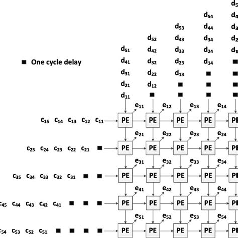 5×5 Systolic Array Architecture Download Scientific Diagram