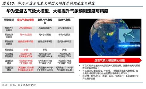 为气象预报插上ai翅膀！华为云盘古气象大模型已亮相 受益上市公司一览 东方财富网