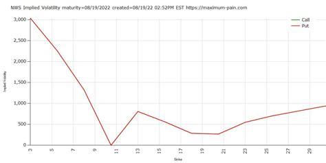 Max Pain On Twitter Nws Implied Volatility Expiration