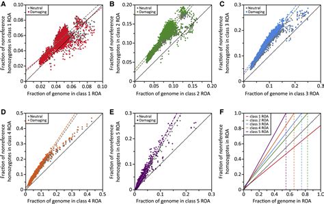 Relationship Between Deleterious Variation Genomic Autozygosity And