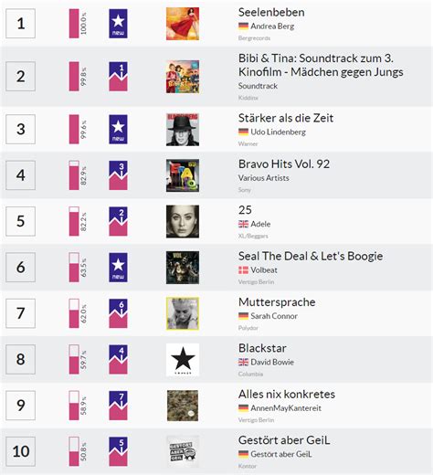 Deutsche Album Charts A Visual Reference Of Charts Chart Master