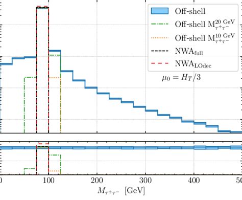 Differential Cross Section Distribution For Pp → E ν E µ − ¯ ν µ B ¯ Download Scientific