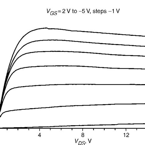 Dc I V Characteristics Of 025 Mm Algangan Hemt With Gatewidth 100 Mm