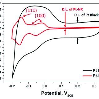 ECSA Of Cyclic Voltammograms Of The Pt NR Catalyst Red Curve And Pt