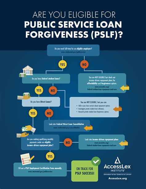 Eligible For Public Service Loan Forgiveness Pslf 2022