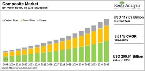 Composite Market Size Share Insights Report 2035