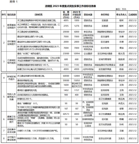 重庆市涪陵区人民政府办公室 关于印发涪陵区2023年度重点民生实事工作目标任务的通知 重庆市涪陵区人民政府