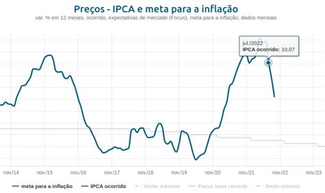 O que é o IPCA Saiba como funciona o índice de Inflação